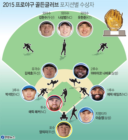 2015 프로야구 골든글러브 포지션별 수상자