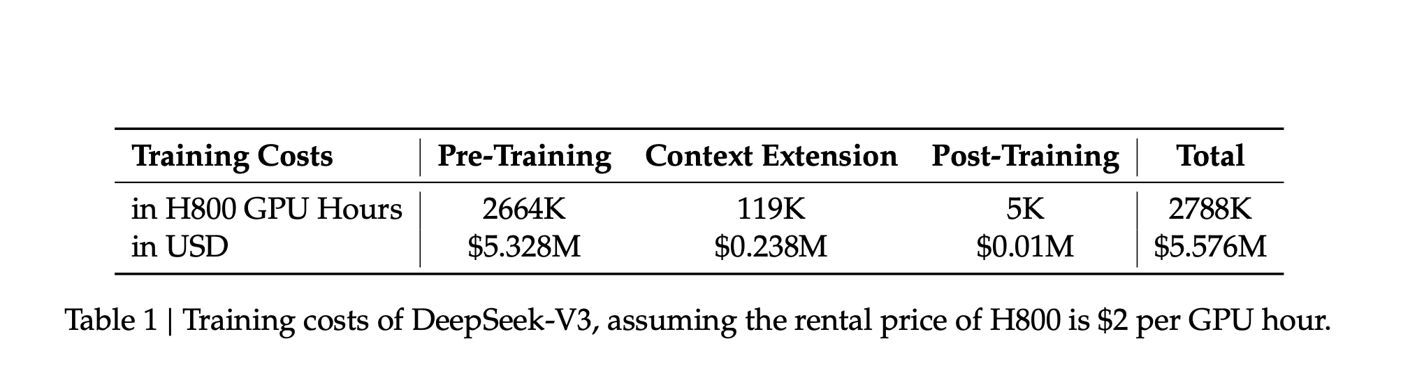278만 8천 H800 GPU 시간 × 2$(시간당) = 557만 6천 달러 (출처 : 딥시크 V3 기술보고서)
