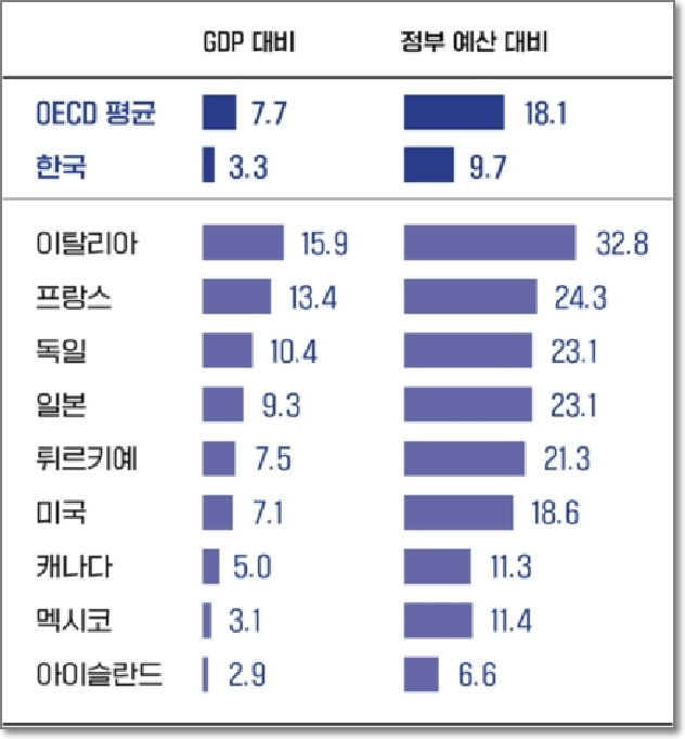 세계 각국의 노인부양비 지출 규모 / 출처: OECD 연금보고서 2023