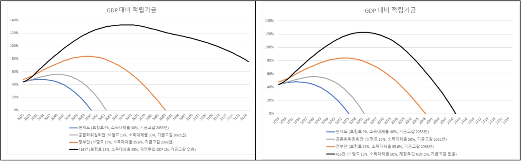 〈보험료 13% 소득대체율 45% 목표〉                                                                   〈보험료 13% 소득대체율 50% 목표〉      * 2023년 재정추계 기준