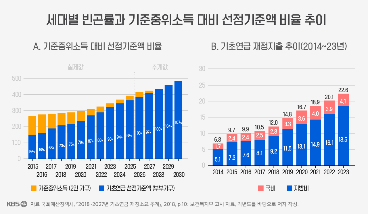 KDI, ‘기초연금 선정방식 개편 방향’ 보고서