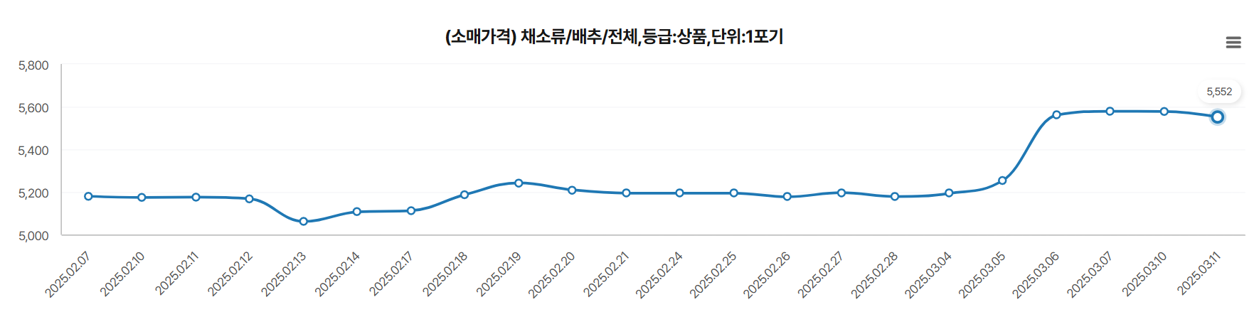  2월 이후 배추 소비자 가격 (자료:한국농수산식품유통공사) 