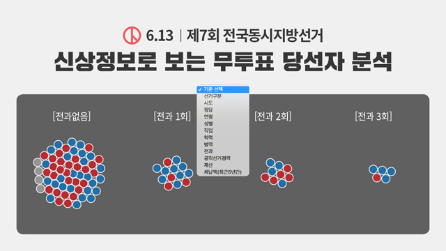 [6.13 후보자 분석③] 무투표 당선 86명 중 27명이 전과자