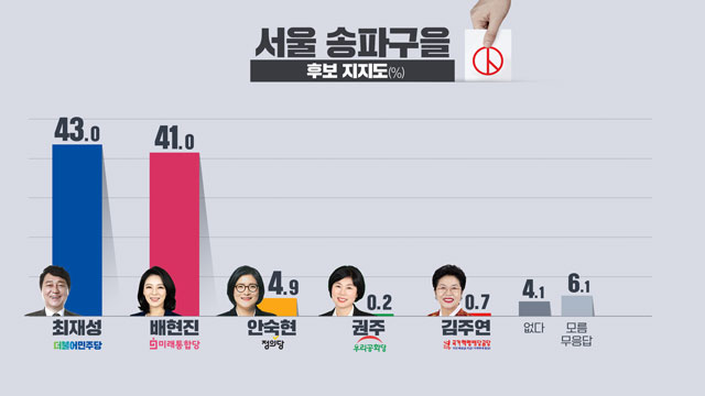 [여론조사]① 최재성 43.0%·배현진 41.0%…송파을 리턴매치 ‘초박빙’