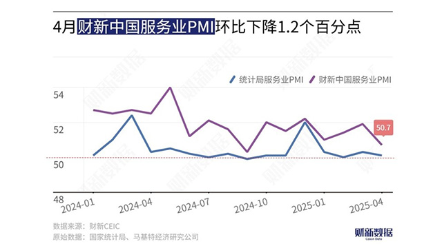 중국에 관세 전쟁 후폭풍…“차이신 PMI 지수 7개월 만에 최저치”