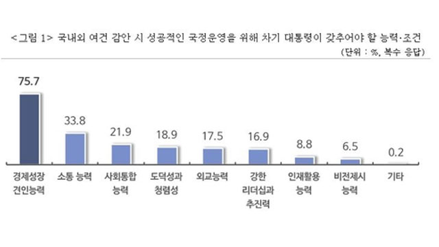 중소기업·소상공인 “차기 대통령 ‘경제성장 견인능력’ 갖춰야”