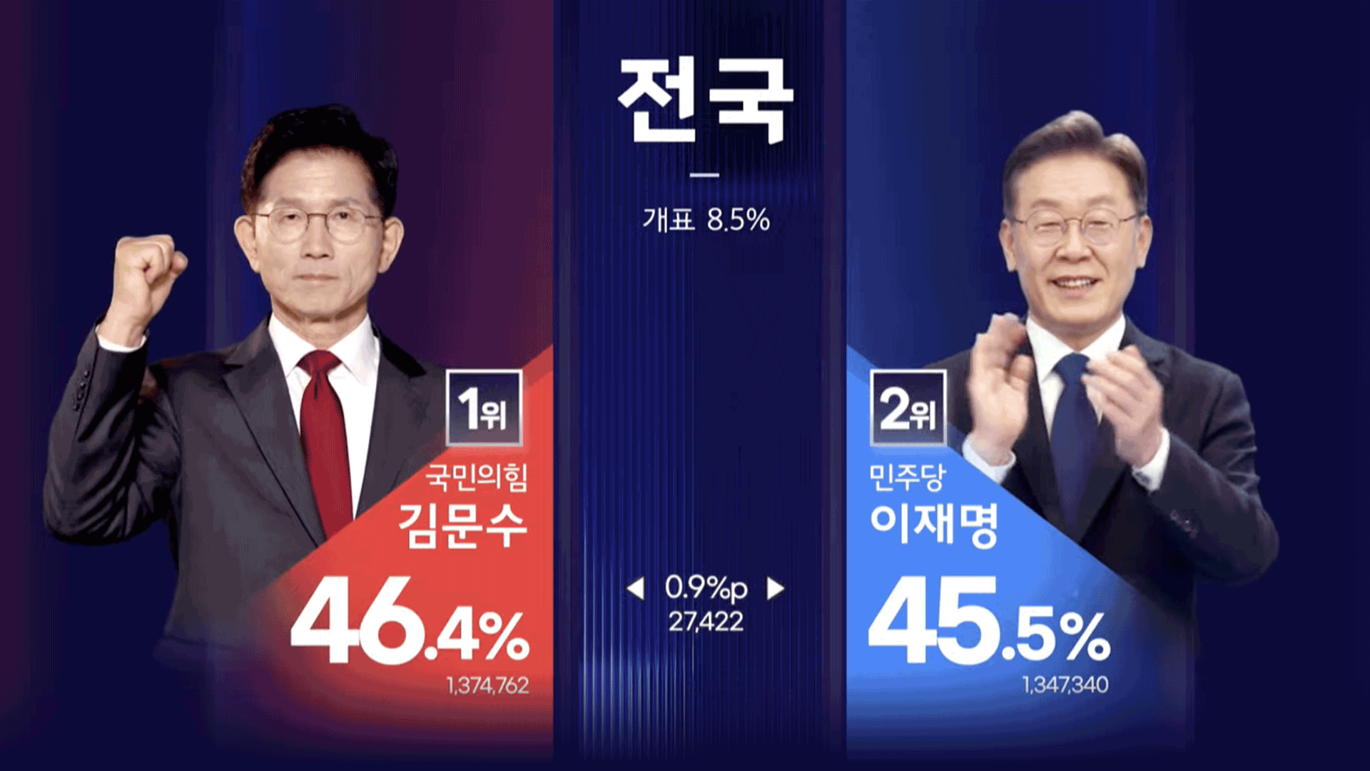 [개표방송] 개표율 8.5%…김문수 46.4%, 이재명 45.5%