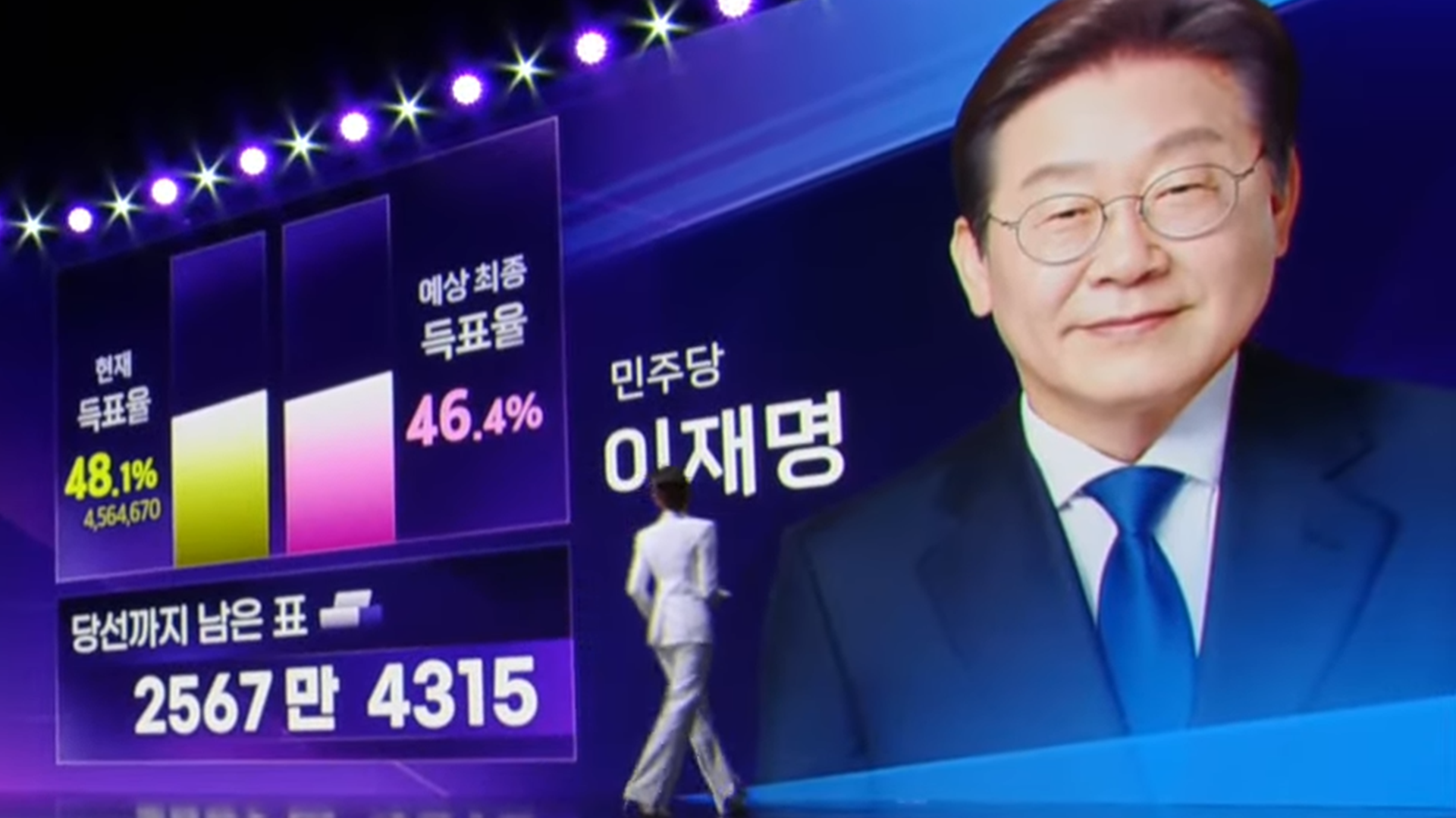 [개표상황] KBS 당선 예측시스템 “이재명 후보 당선 유력”