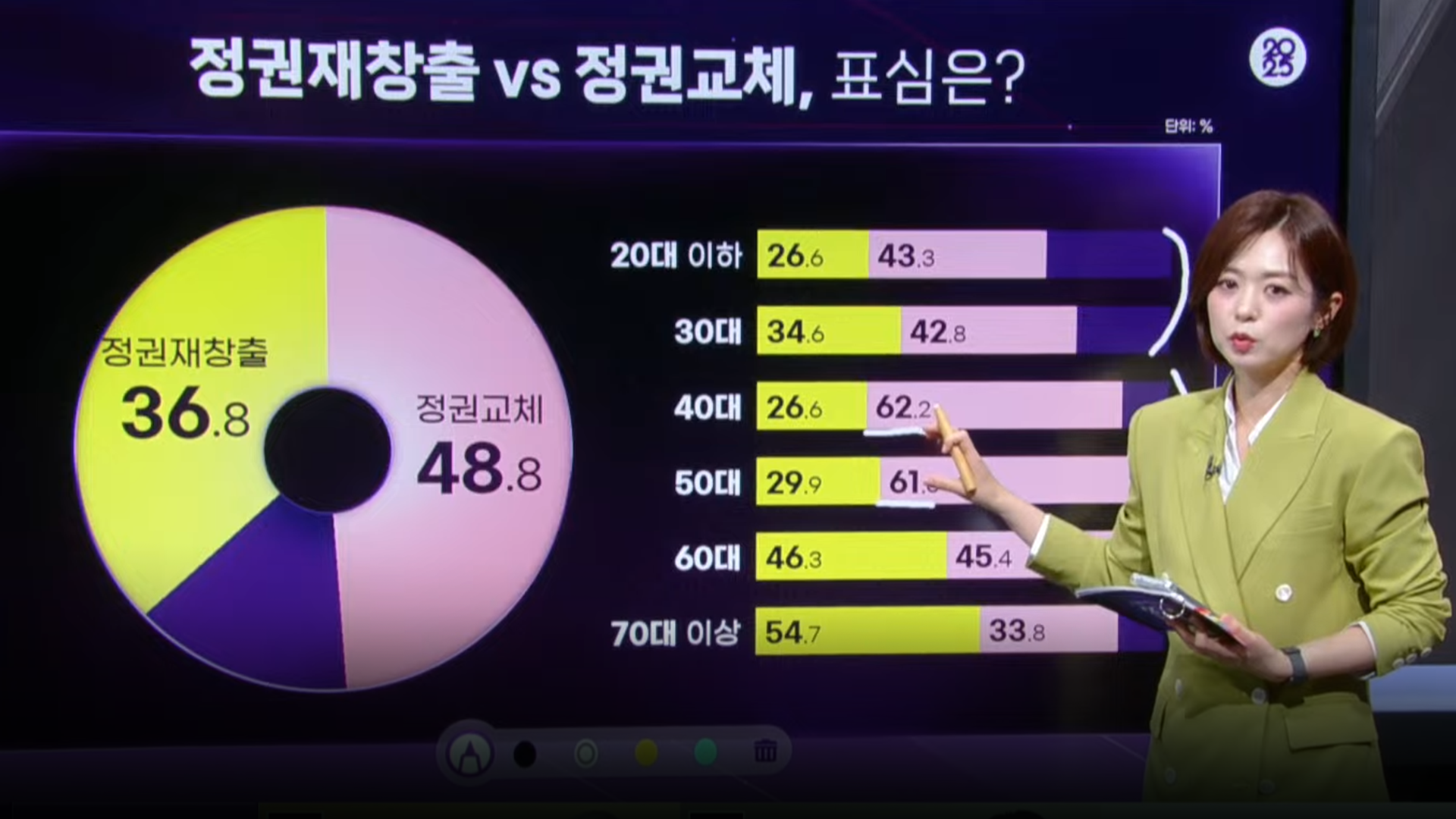 [개표방송] ‘정권 교체’ 위해 이준석 선택? 출구조사에 드러난 2030 표심