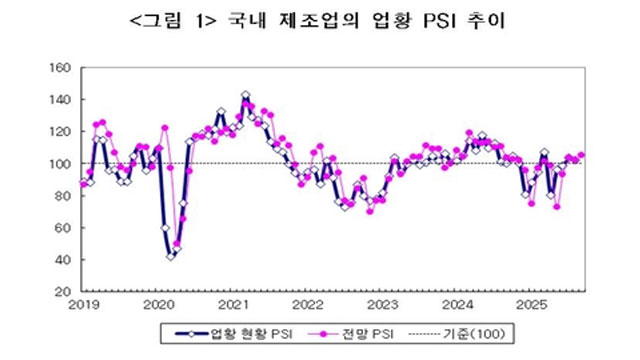“9월 제조업 경기 개선 전망”…반도체·디스플레이 등 업황 개선