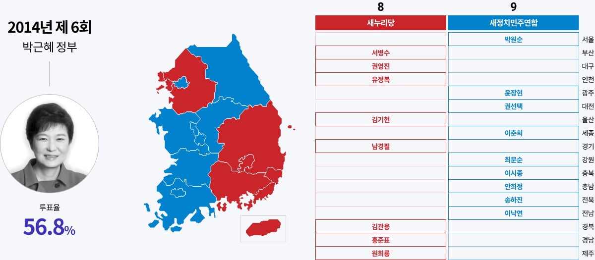 2014년 제6회 박근혜정부 투표율 56.8%