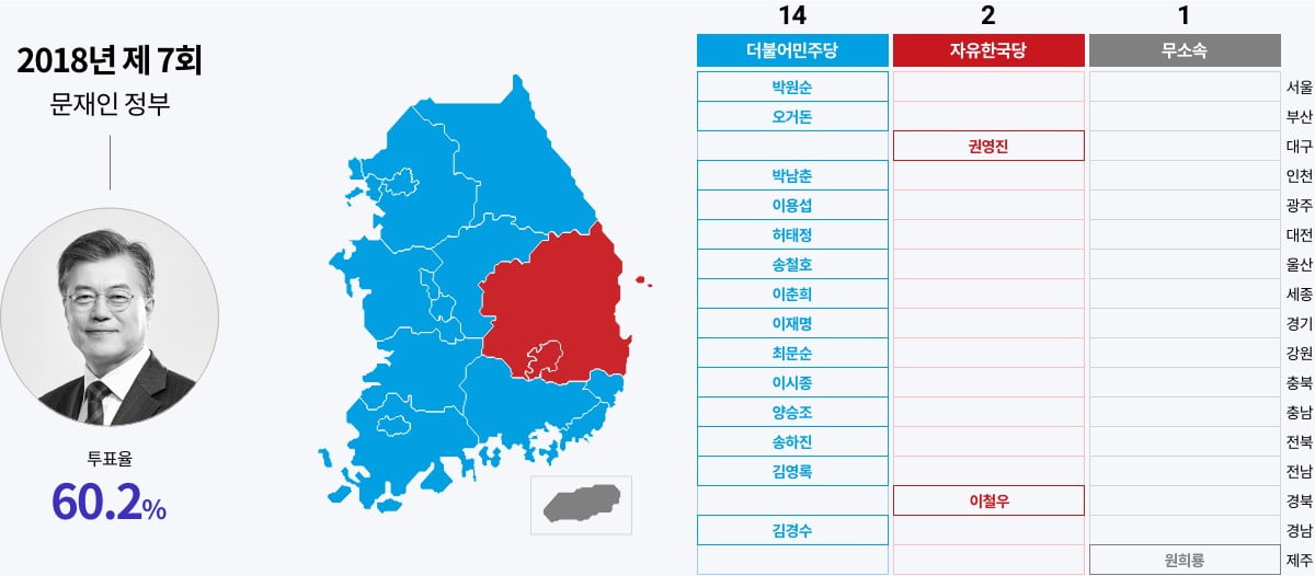 2018년 제7회 문재인정부 투표율 60.2%